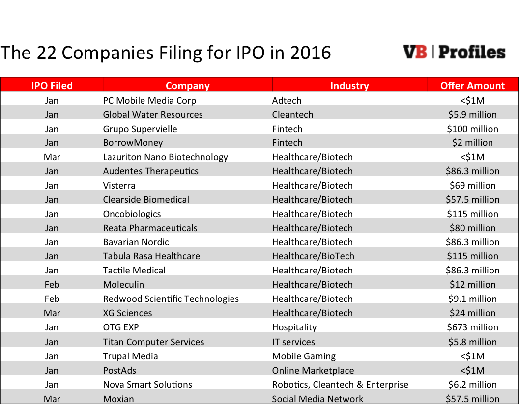 IPO 2016 Q1