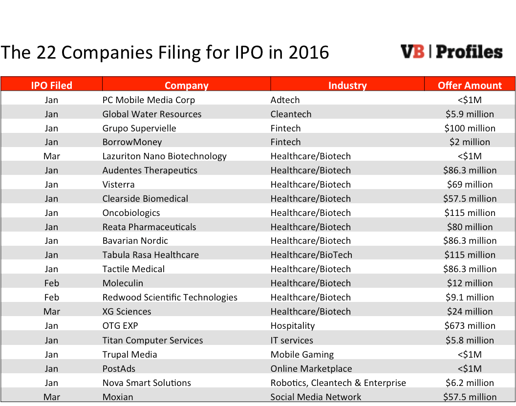 IPO 2016 Q1