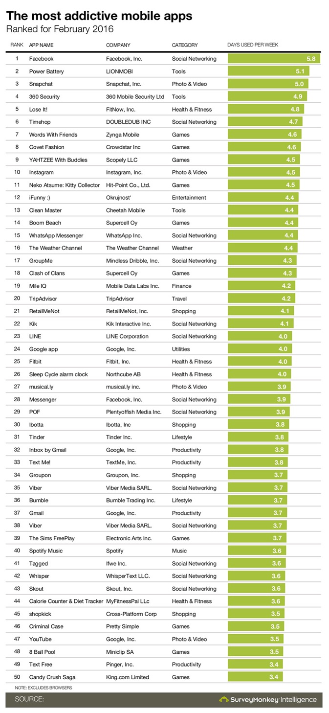 Most addictive mobile apps