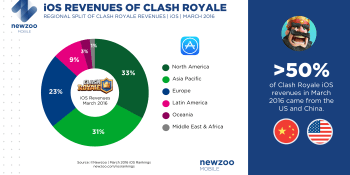 Supercell’s Clash Royale on pace for $1B year after $110M debut last month