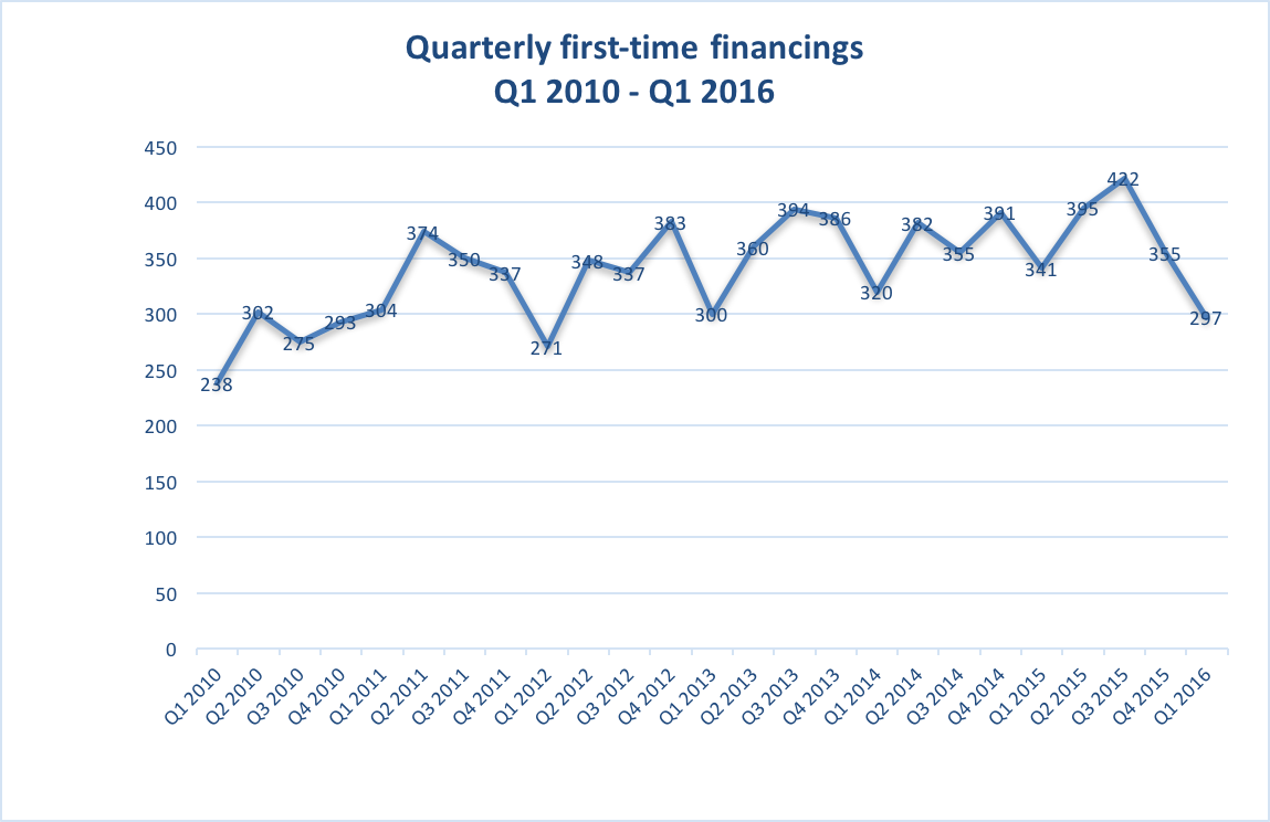 Source: MoneyTree Report