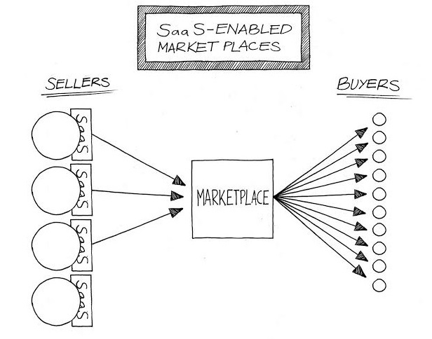 SaaS enabled marketplaces