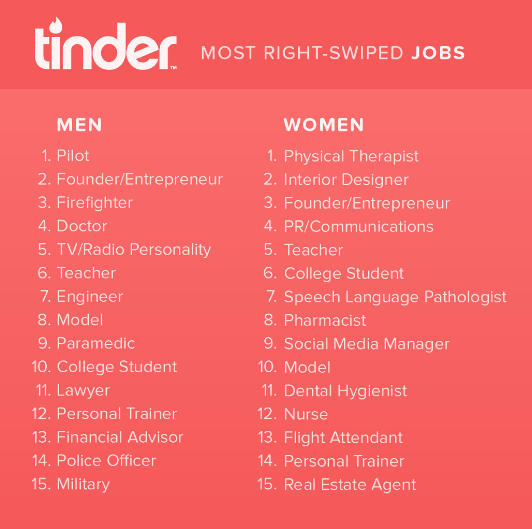 tinder jobs data