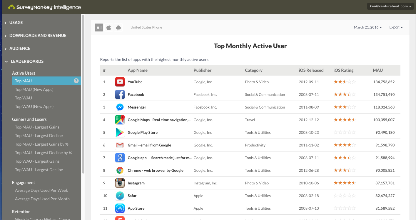 Top apps ranked by the most active users, according to SurveyMonkey Intelligence.