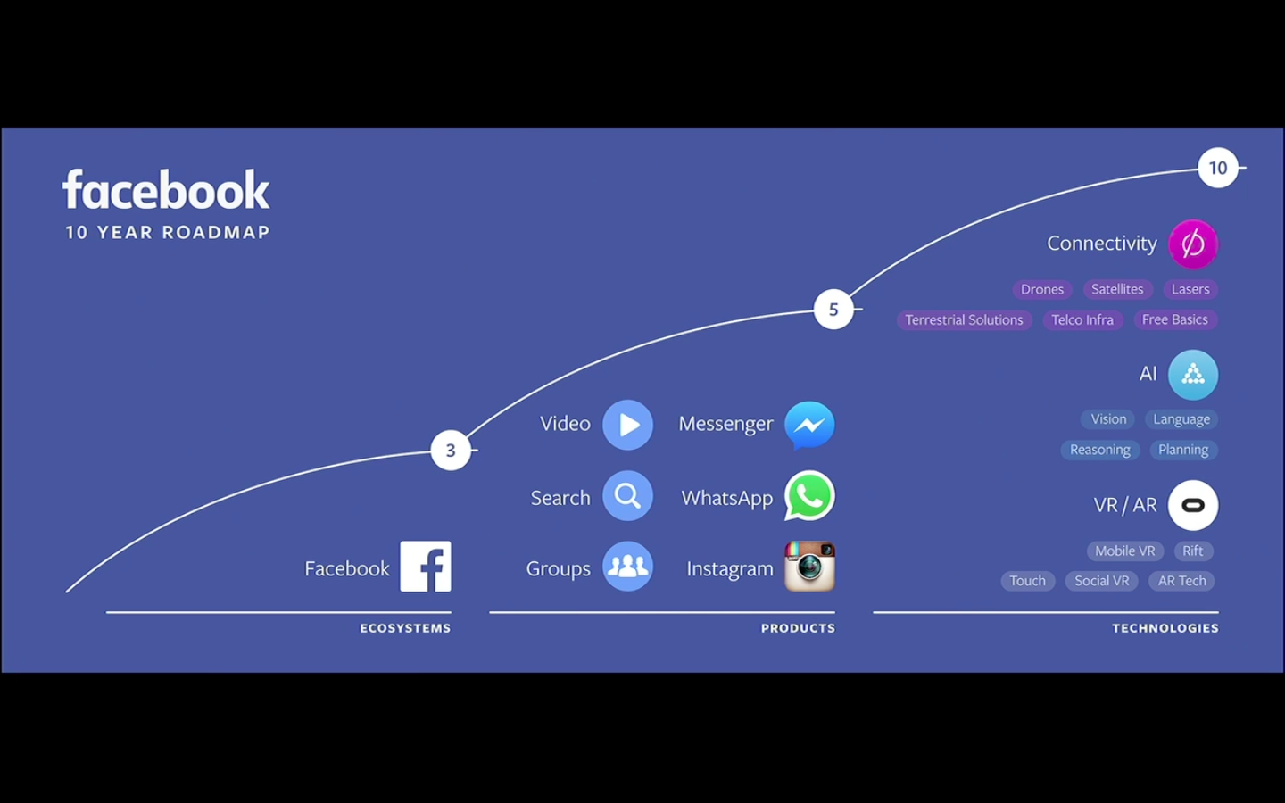 Mark Zuckerberg explains Facebook's 10 year roadmap at the F8 developer conference on April 12, 2016 in San Francisco, Calif.