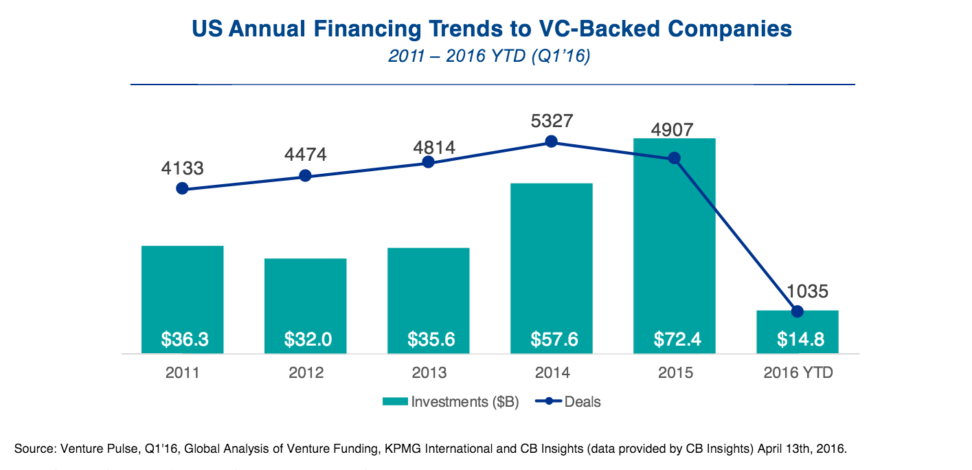 VC investments 2011-2016