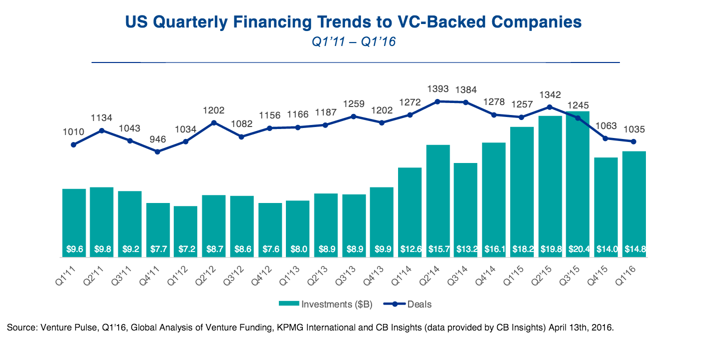 Q1 2016 Vc funding by quarter