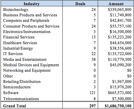 Funding by industry 2016 Q1