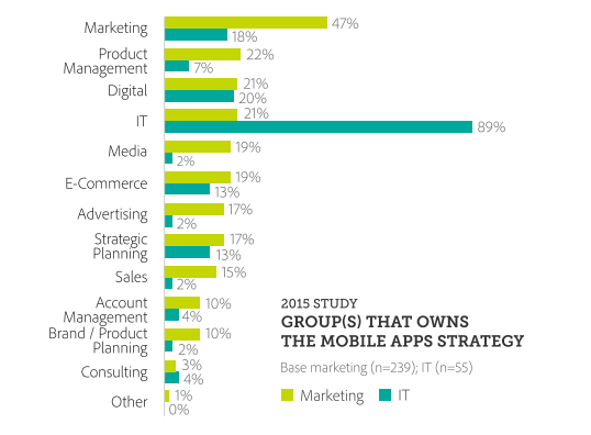 IBM Mobile IT Marketing