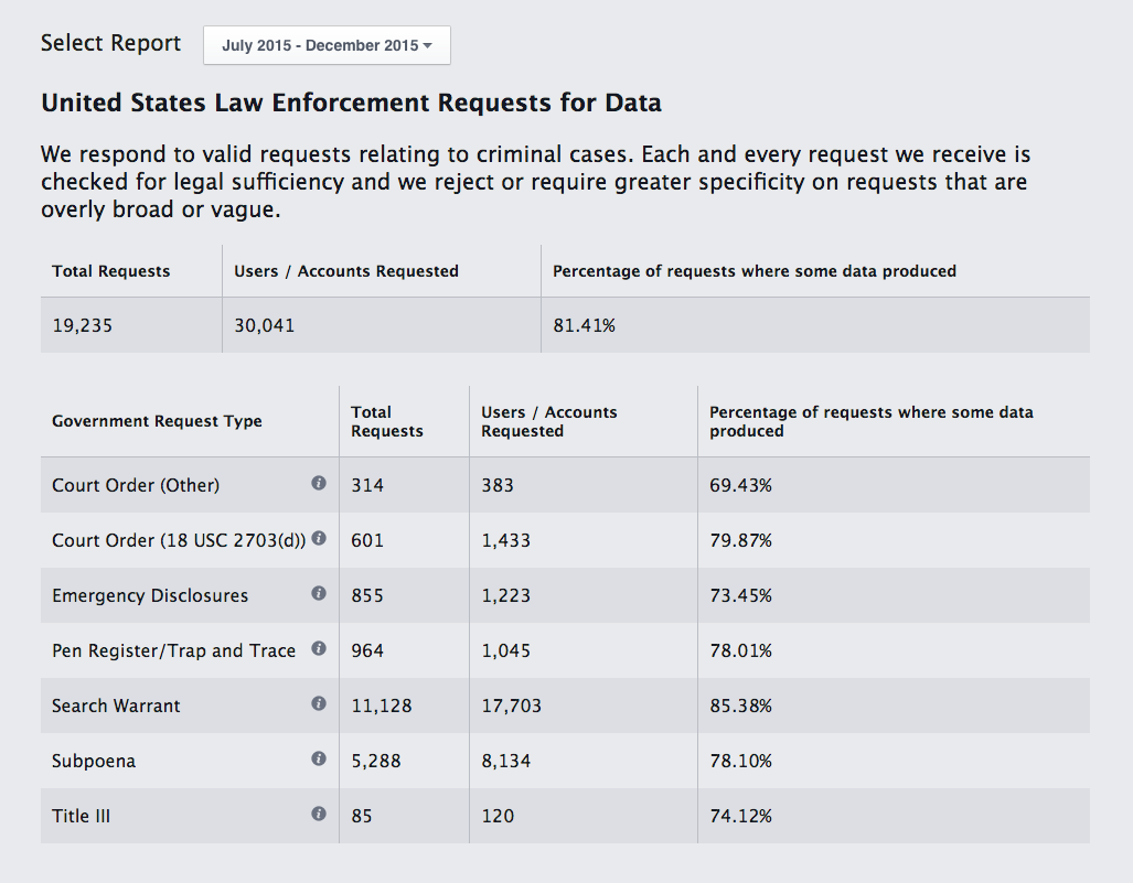 Facebook government request report from the U.S. for the second half of 2015.