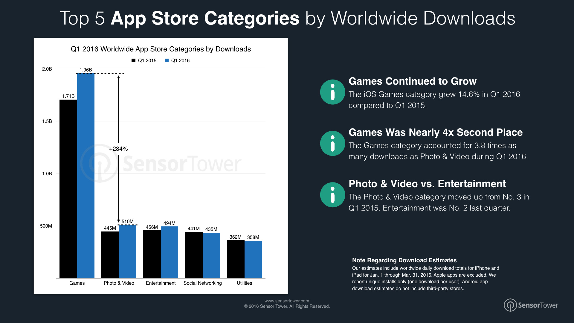iOS gaming is bringing in more downloads than ever, and it's growing at a rate that's outpacing the rest of the App Store.