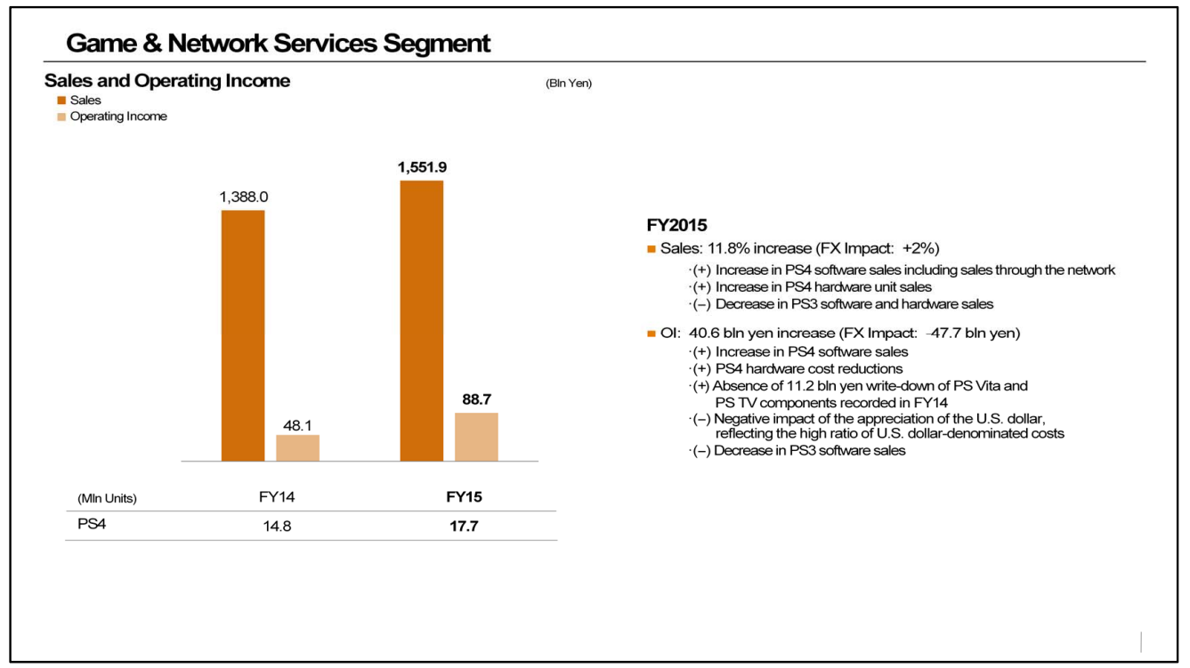 Sony announced some big profits and revenues for its gaming division.