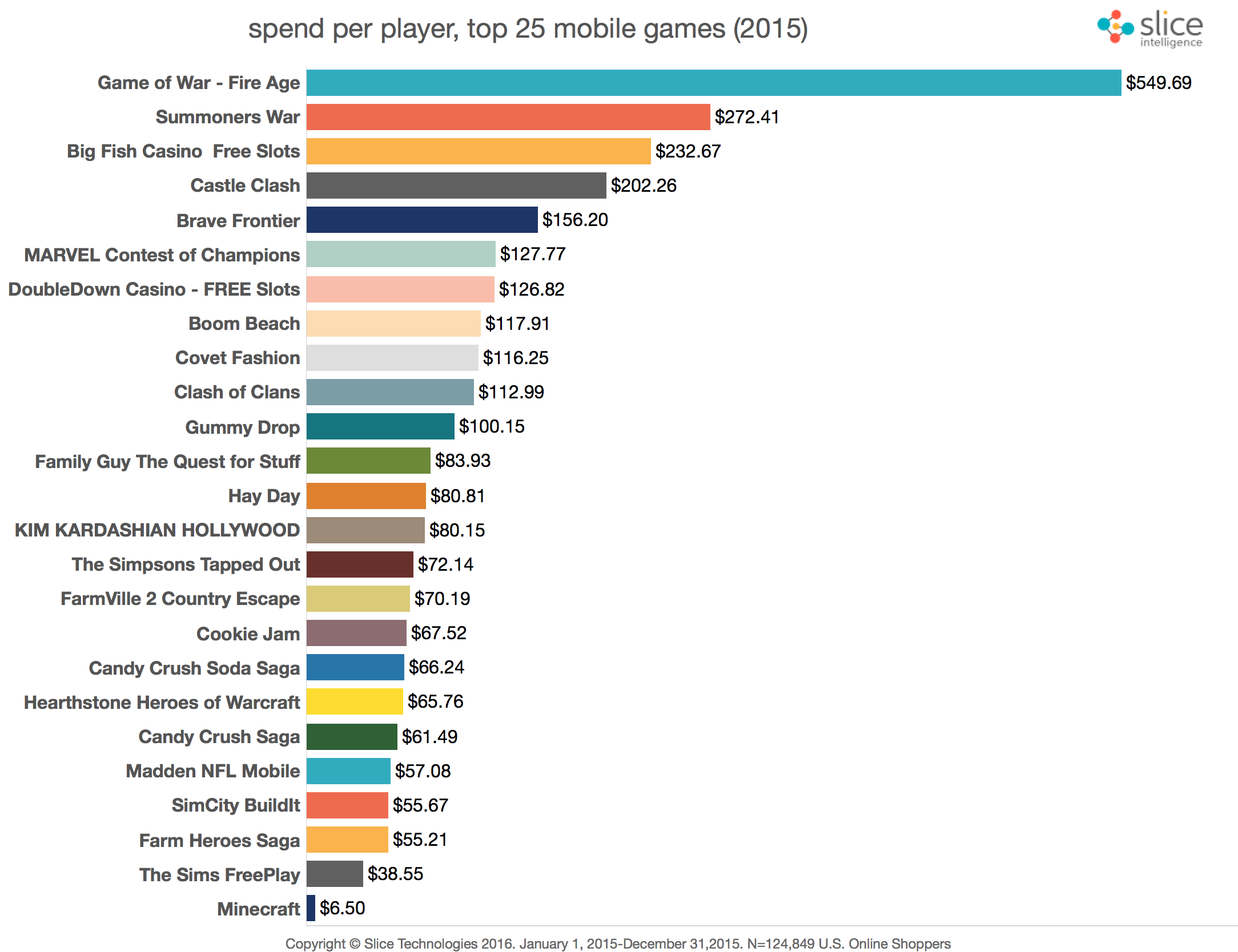 Game of War has an insanely high average revenue per paying player.