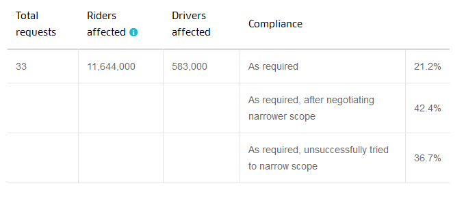 Regulatory requests