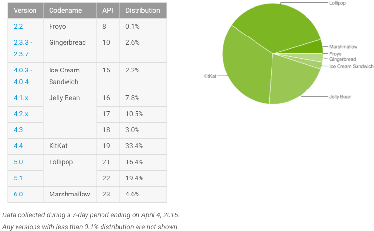 android_adoption_april_2016