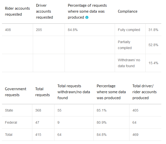 Uber: Law Enforcement Requests