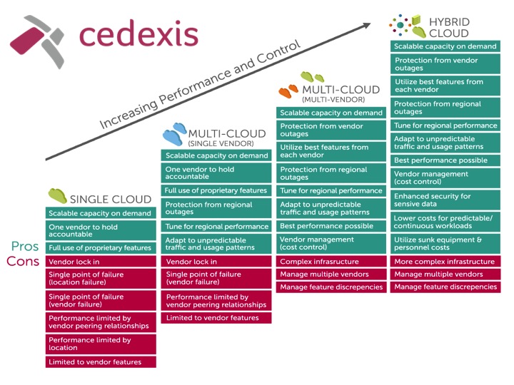 cloud maturity model