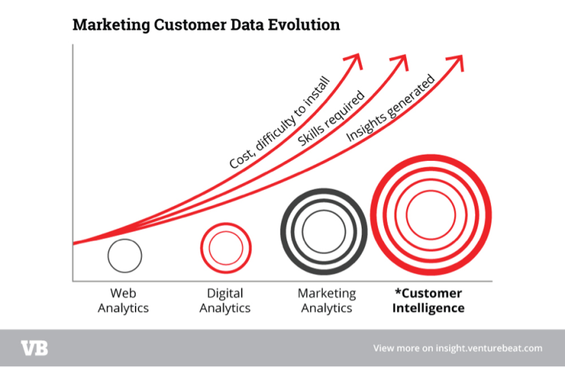 customer data