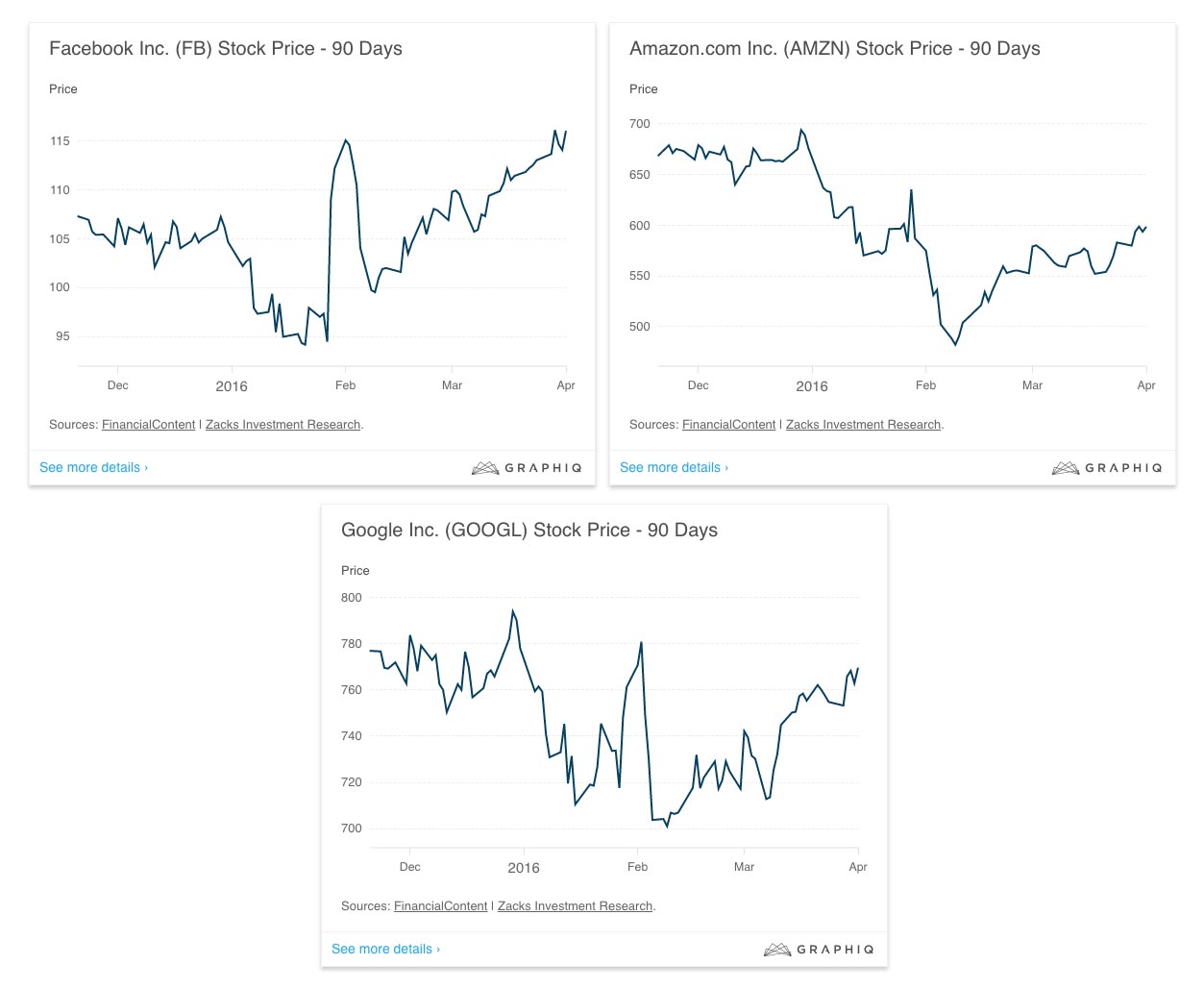 facebook-amazon-google-90day-chart