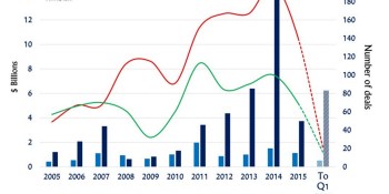 Game deals rebounded in Q1, but mobile game investments plunged
