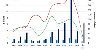 Game deals rebounded in Q1, but mobile game investments plunged