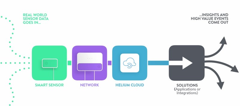 How the Helium network works