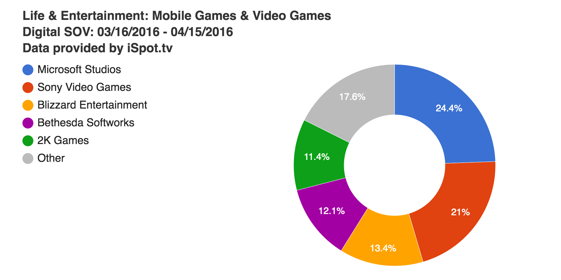 iSpot.tv March ad engagement