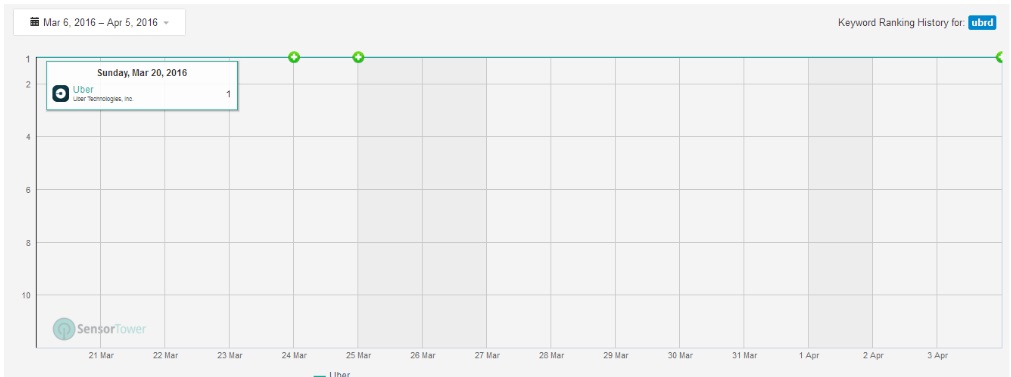 keyword ranking 2