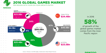 Video games will become a $99.6B industry this year as mobile overtakes consoles and PCs