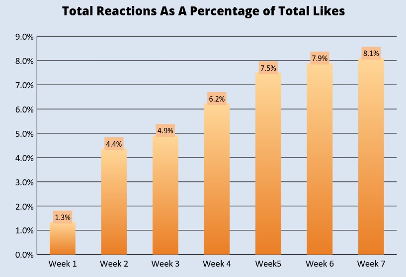 percentage of total likes