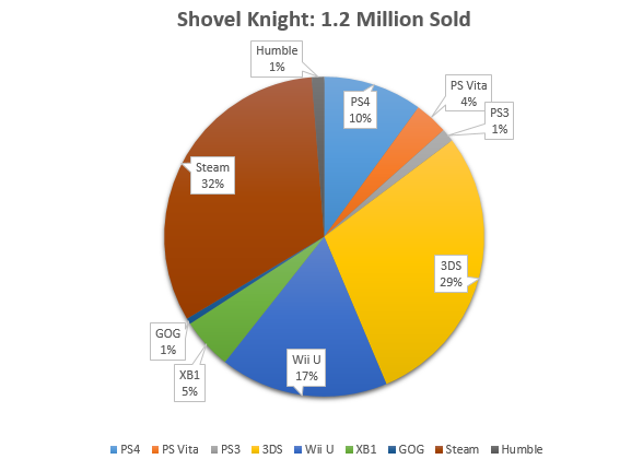 Shovel Knight sales by platform.