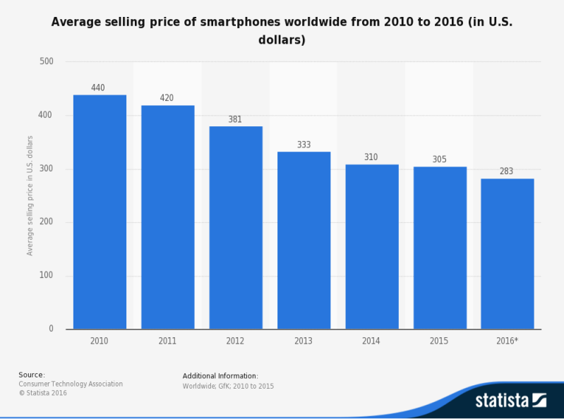 statistic_id510668_global-average-selling-price-of-smartphones-2010-2016