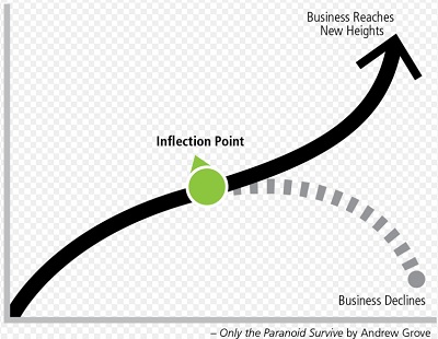 Strategic inflection points are critical decision points.