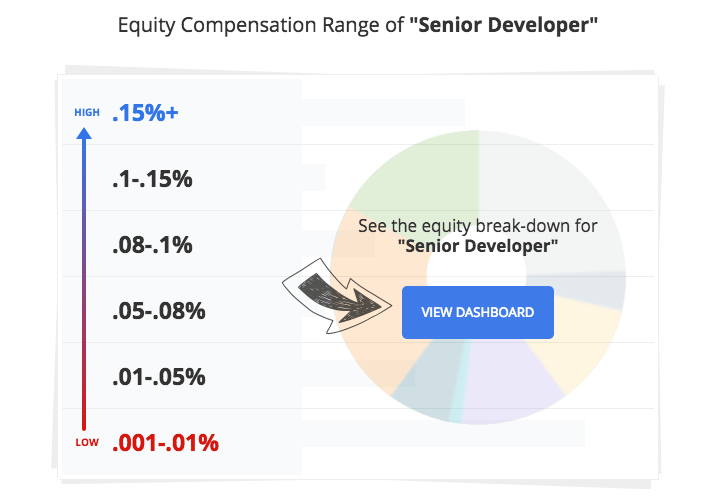 Comparably Tech Equity compensation range