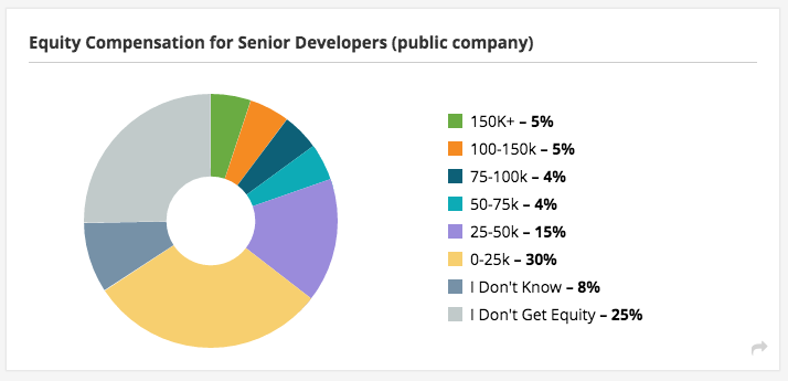 Comparably Tech Equity Compensation Pie Chart