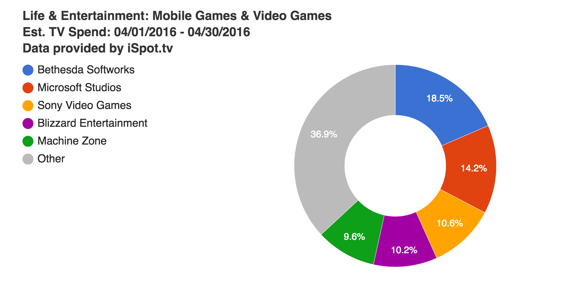 April gaming ad spend