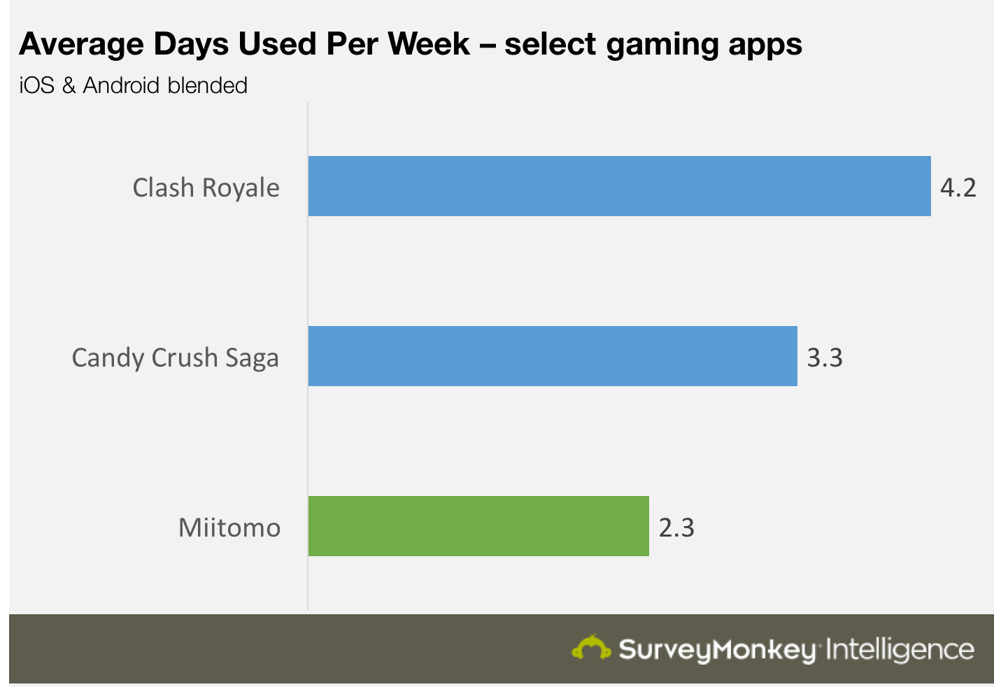 Average Days per week Miitomo