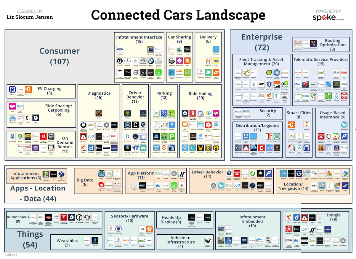 VB Profiles Connected Cars Landscape. (Disclosure: VB Profiles is a cooperative effort between VentureBeat and Spoke Intelligence.)