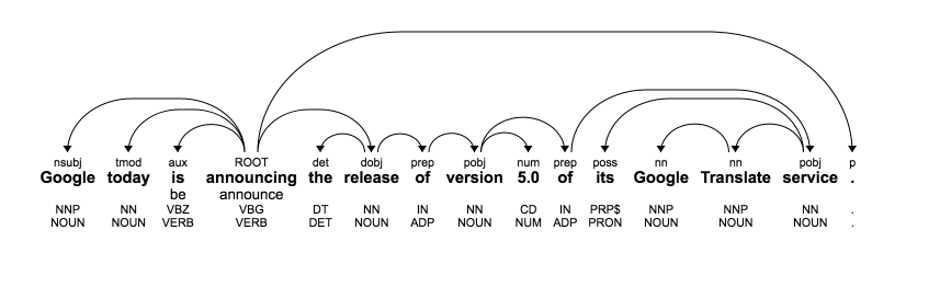 An example of a sentence being parsed by SyntaxNet's Parsey McParseface from Google. If you recognize this sentence, that's because it appeared in an article I wrote yesterday.