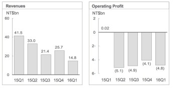 Holy earnings catastrophe, Batman: HTC revenue falls 64% to $460M in Q1