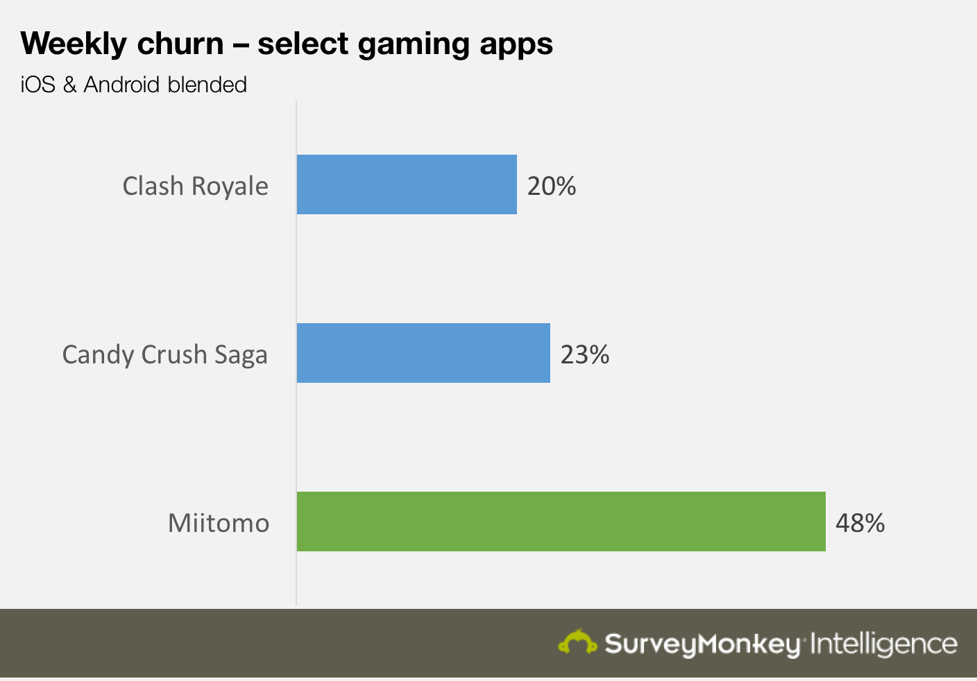 Miitomo churn