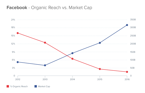 Organic-Reach-v-Market-Cap-RESIZED