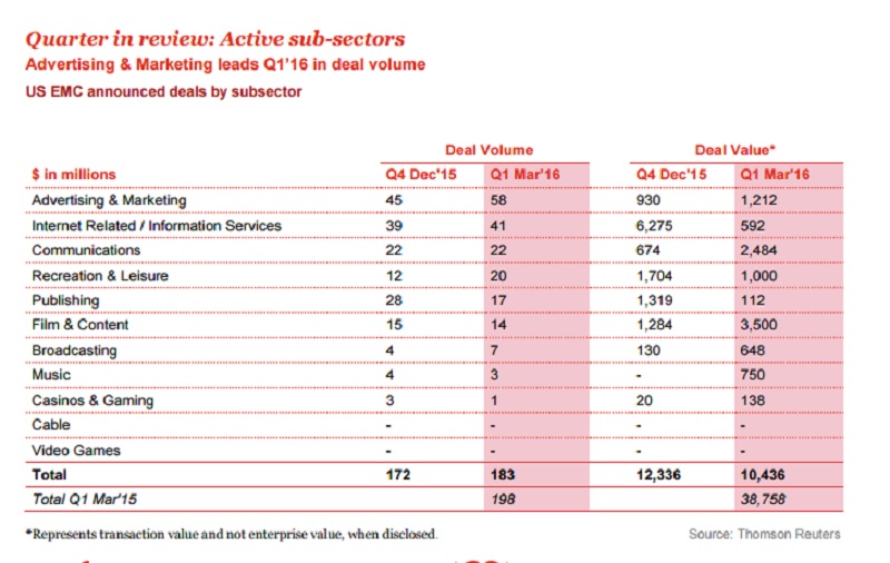 A sector breakdown of entertainment deals in Q1.