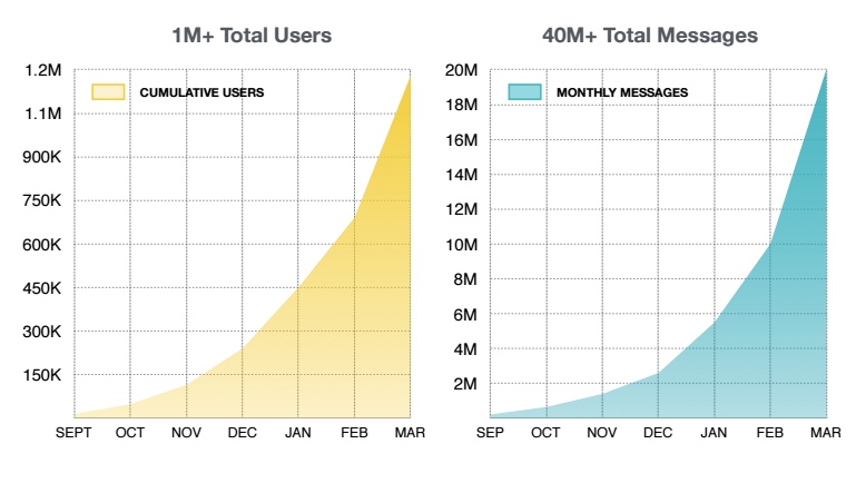 Sensay early growth metrics. Source: Sensay