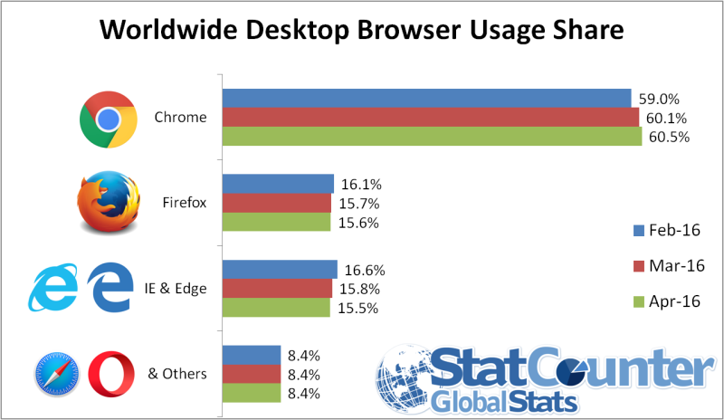 Statcounter: Browser usage share