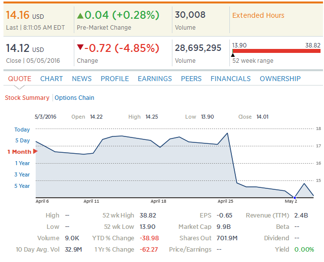 Twitter's shares hit their lowest yet on May 3