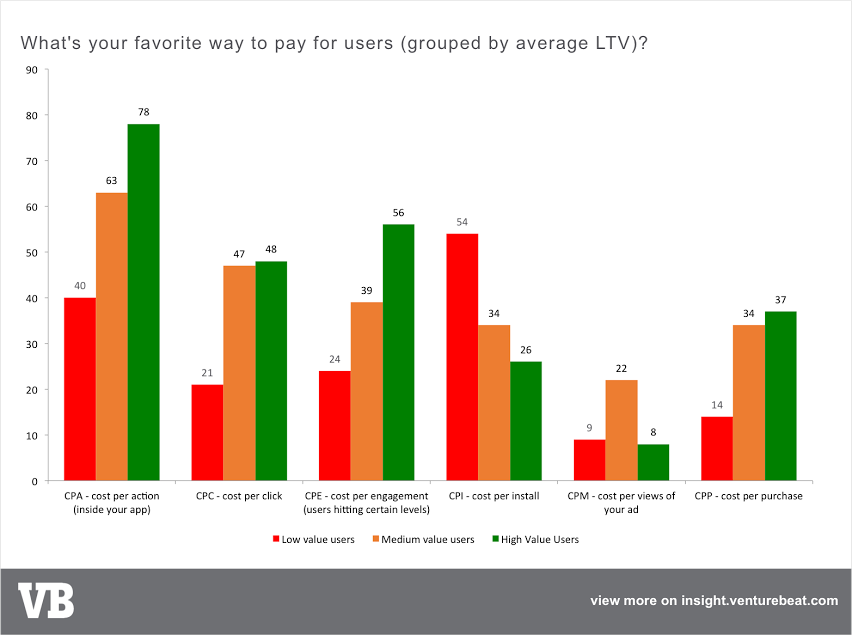 Paying for users chart.