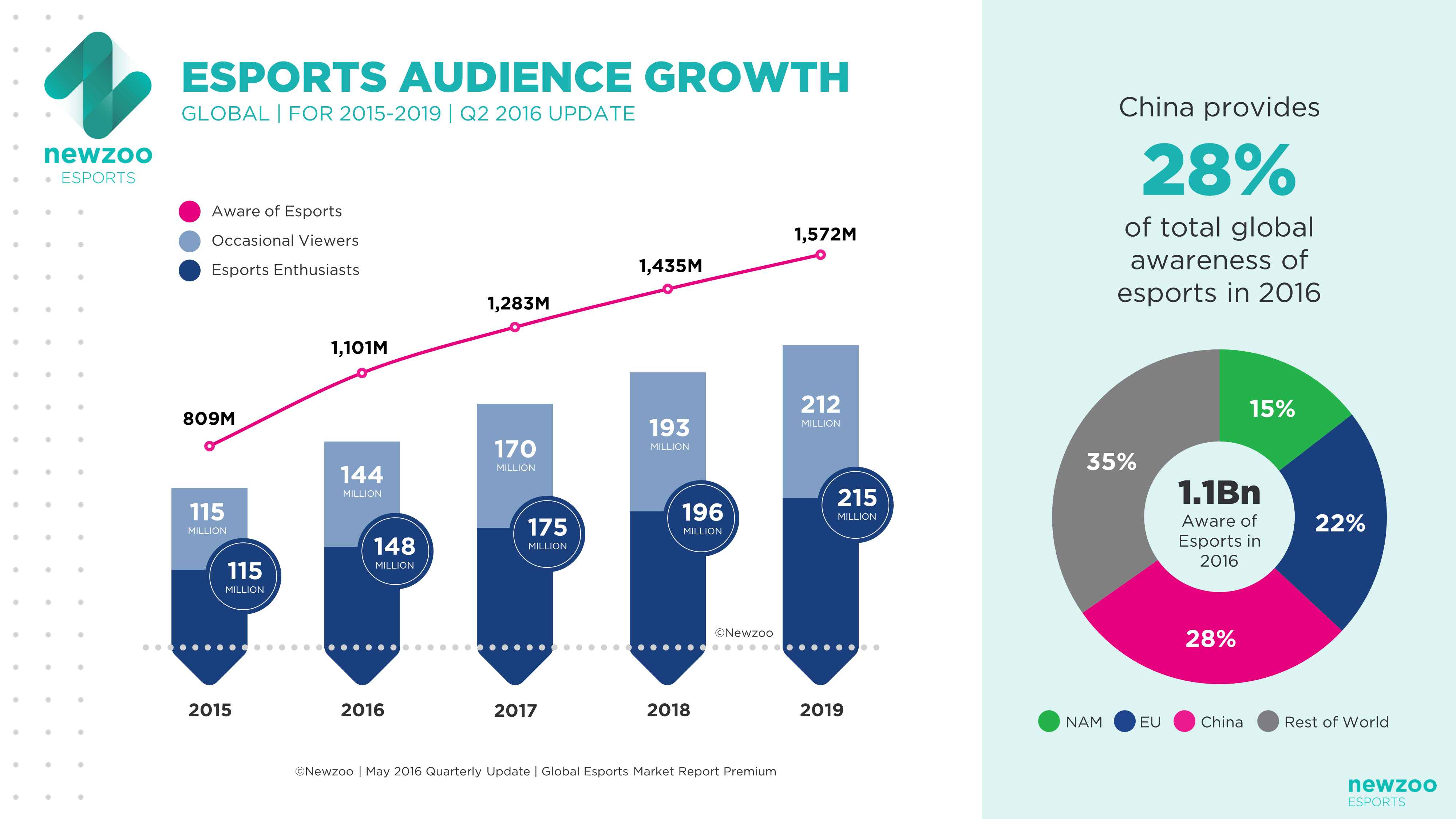 Esports growth.