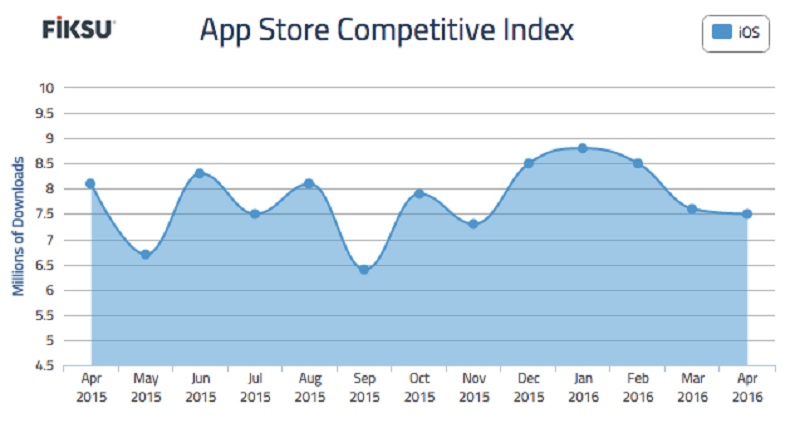 Fiksu's app store competitive index hit a lull in April. 