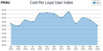 Cost of acquiring app users drops in April as the spring lull hits mobile